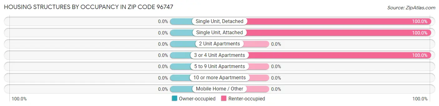 Housing Structures by Occupancy in Zip Code 96747