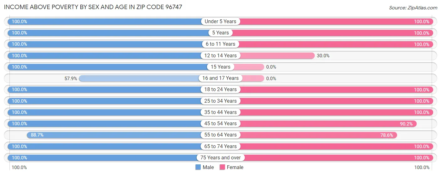 Income Above Poverty by Sex and Age in Zip Code 96747