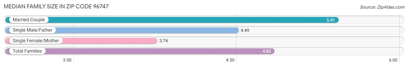 Median Family Size in Zip Code 96747