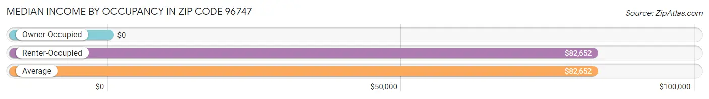 Median Income by Occupancy in Zip Code 96747