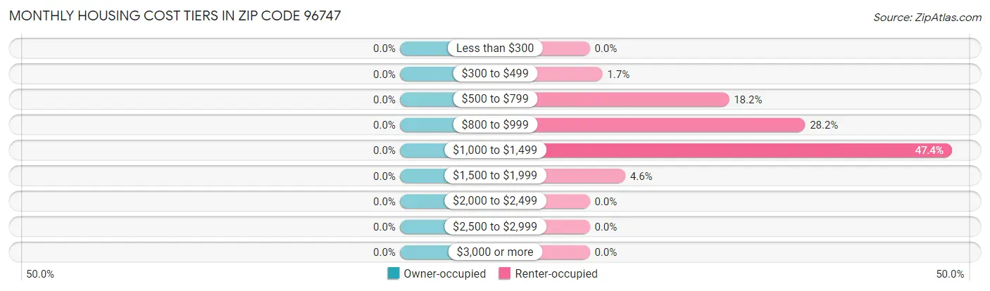 Monthly Housing Cost Tiers in Zip Code 96747