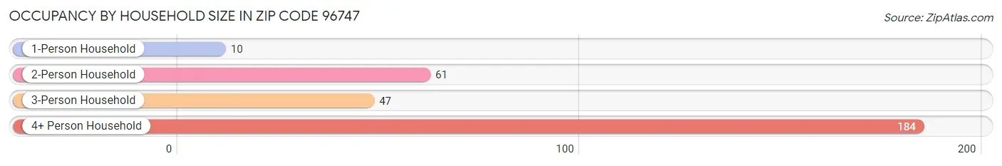 Occupancy by Household Size in Zip Code 96747