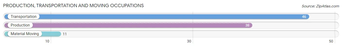 Production, Transportation and Moving Occupations in Zip Code 96747