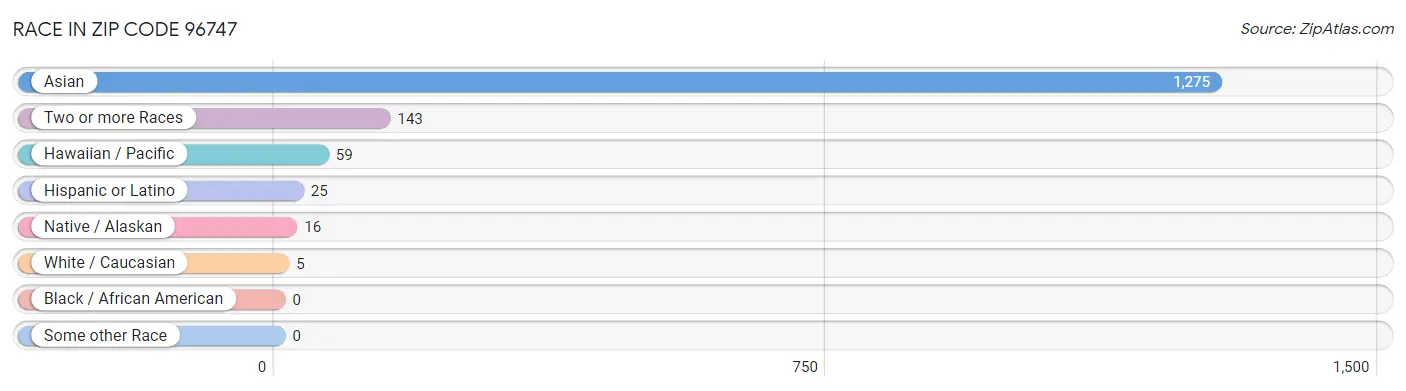 Race in Zip Code 96747