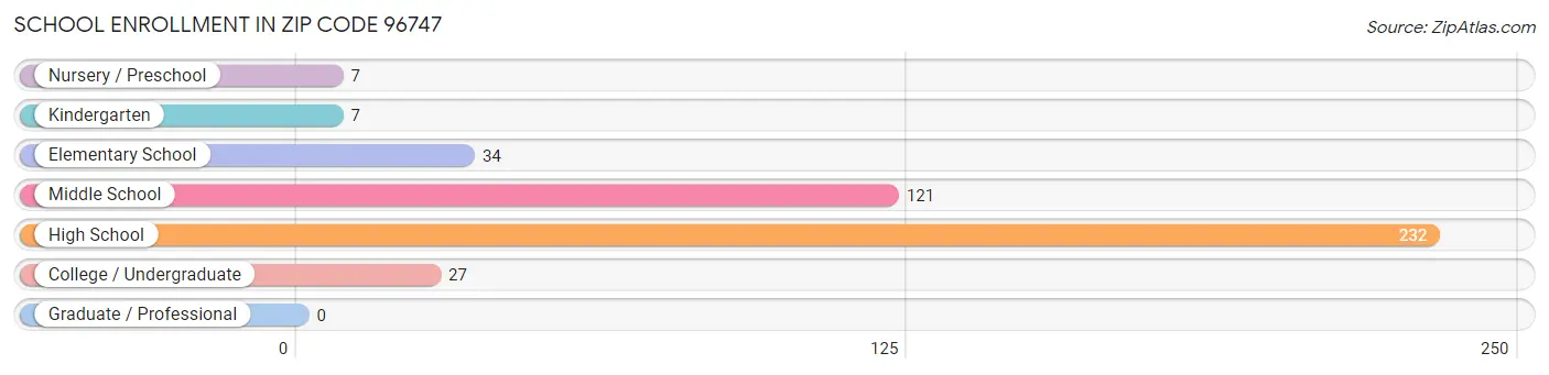 School Enrollment in Zip Code 96747