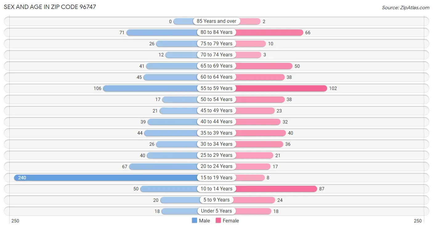 Sex and Age in Zip Code 96747