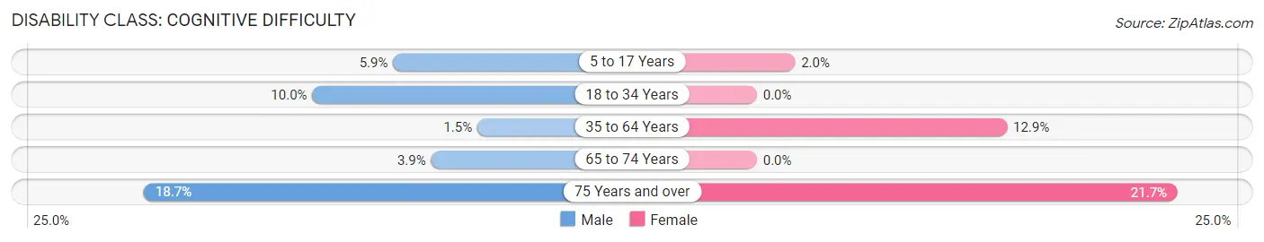 Disability in Zip Code 96748: <span>Cognitive Difficulty</span>