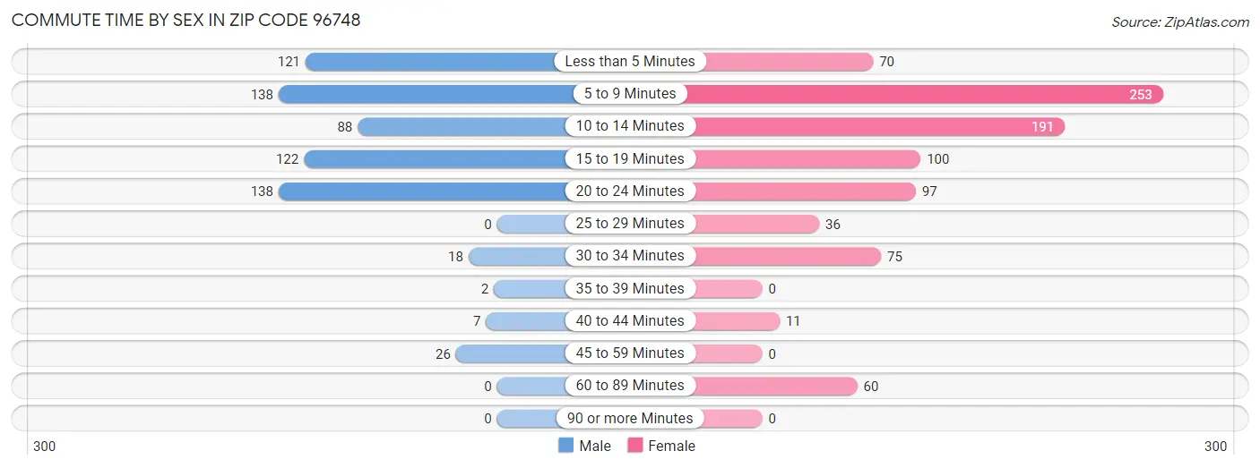 Commute Time by Sex in Zip Code 96748