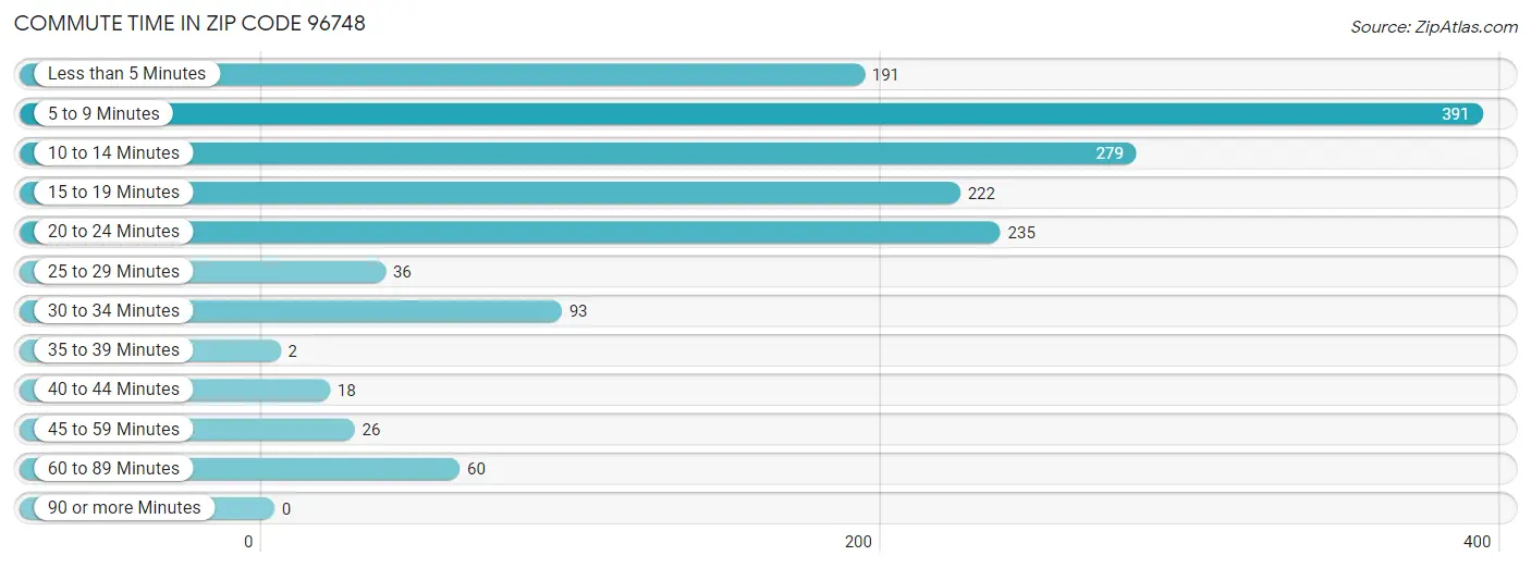 Commute Time in Zip Code 96748