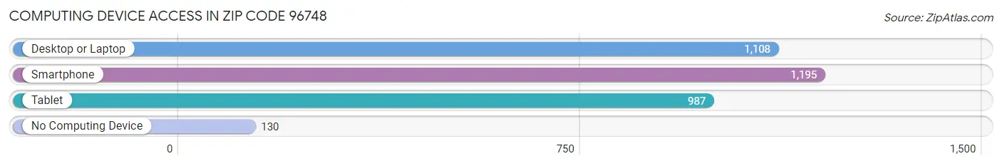 Computing Device Access in Zip Code 96748