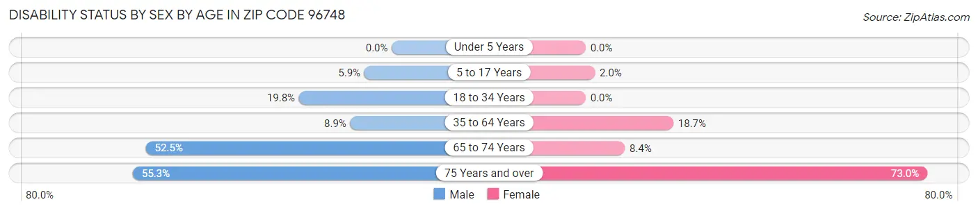 Disability Status by Sex by Age in Zip Code 96748