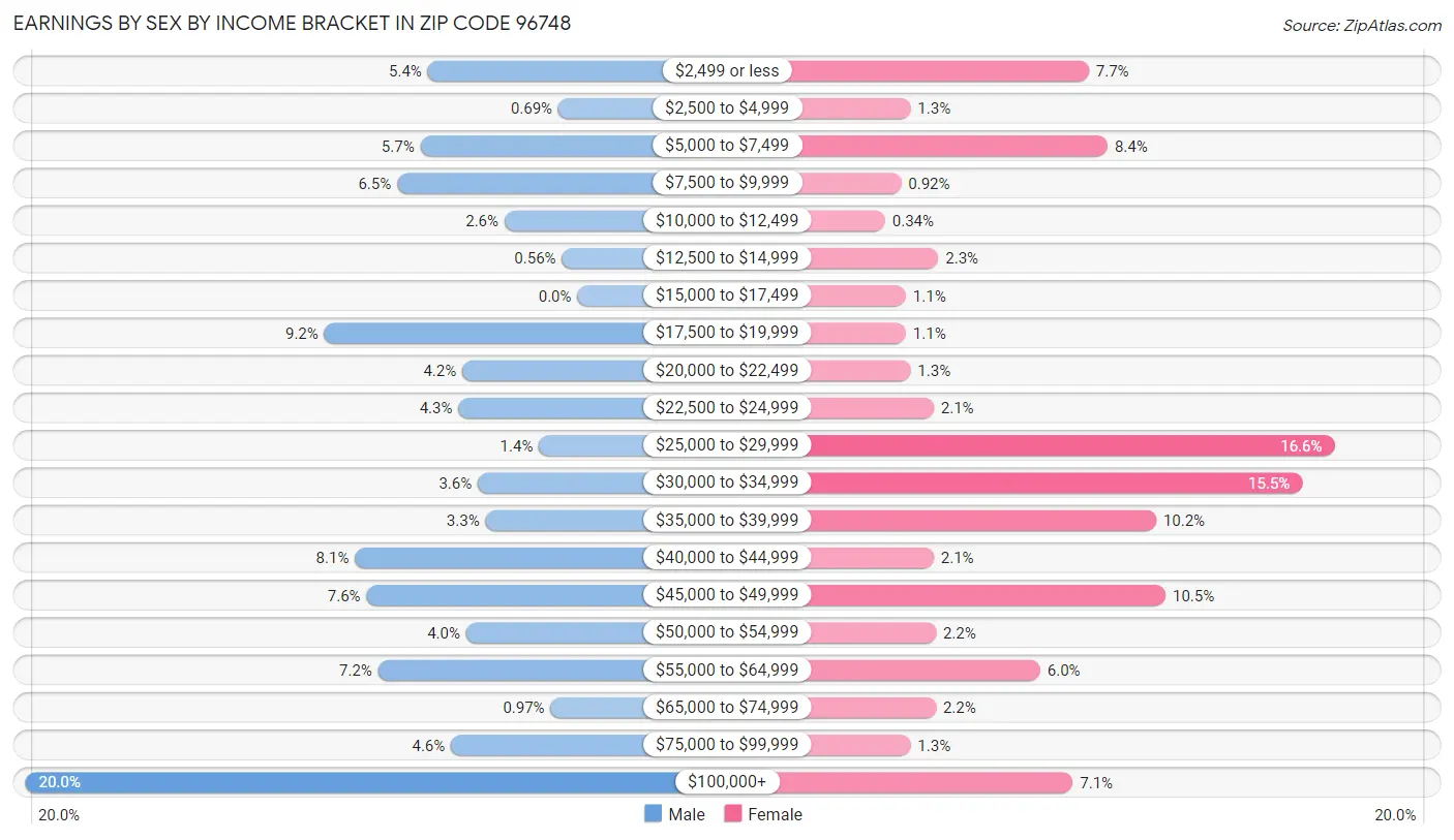 Earnings by Sex by Income Bracket in Zip Code 96748