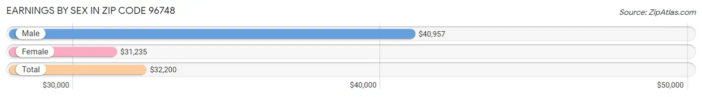 Earnings by Sex in Zip Code 96748