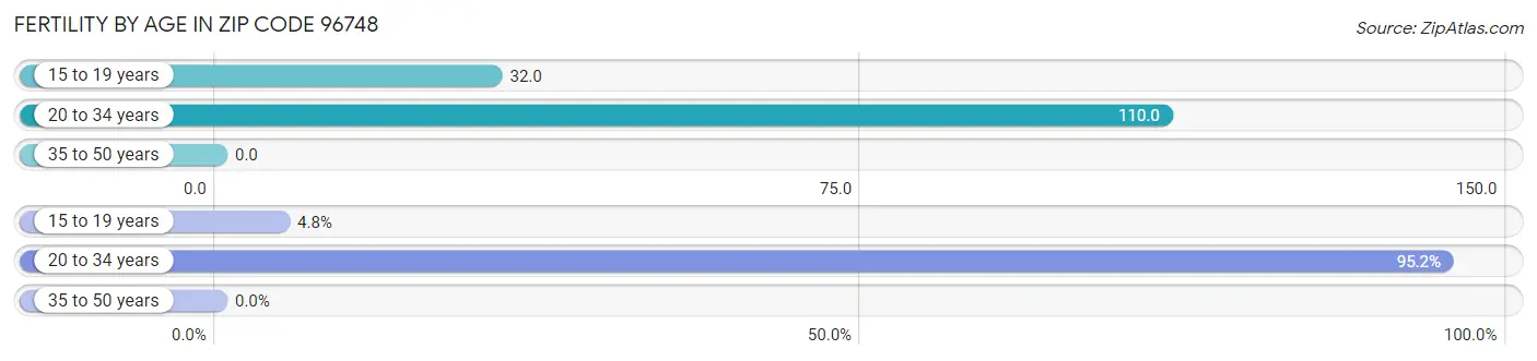 Female Fertility by Age in Zip Code 96748