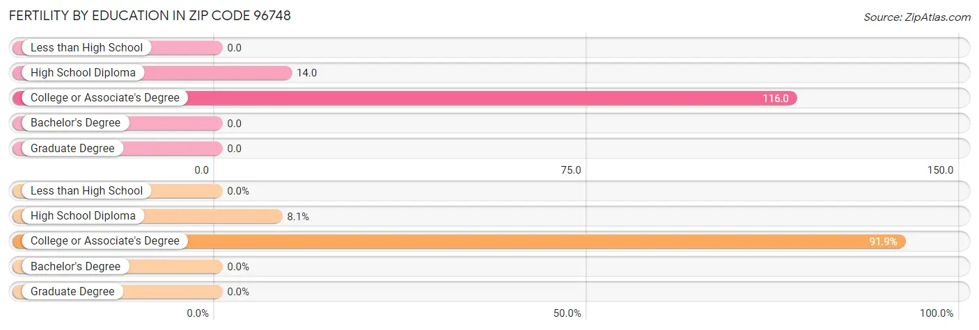 Female Fertility by Education Attainment in Zip Code 96748