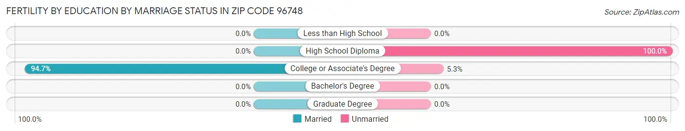 Female Fertility by Education by Marriage Status in Zip Code 96748