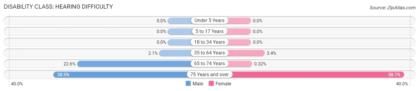 Disability in Zip Code 96748: <span>Hearing Difficulty</span>