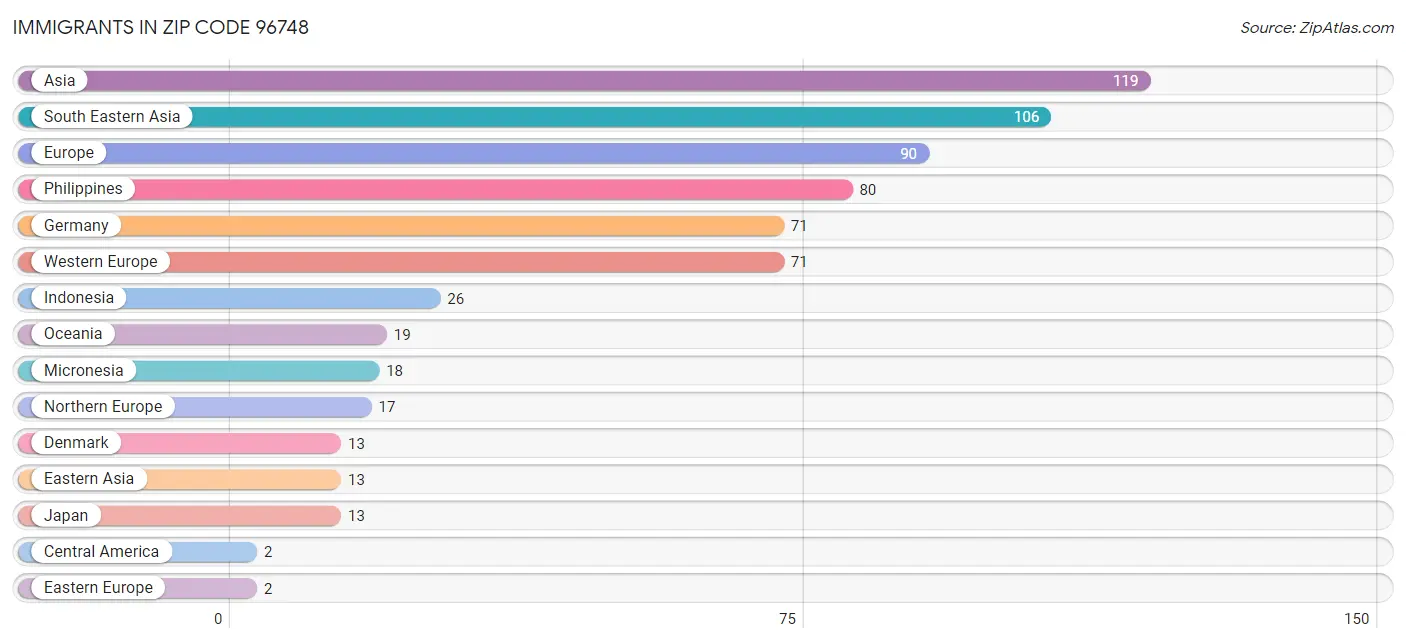 Immigrants in Zip Code 96748