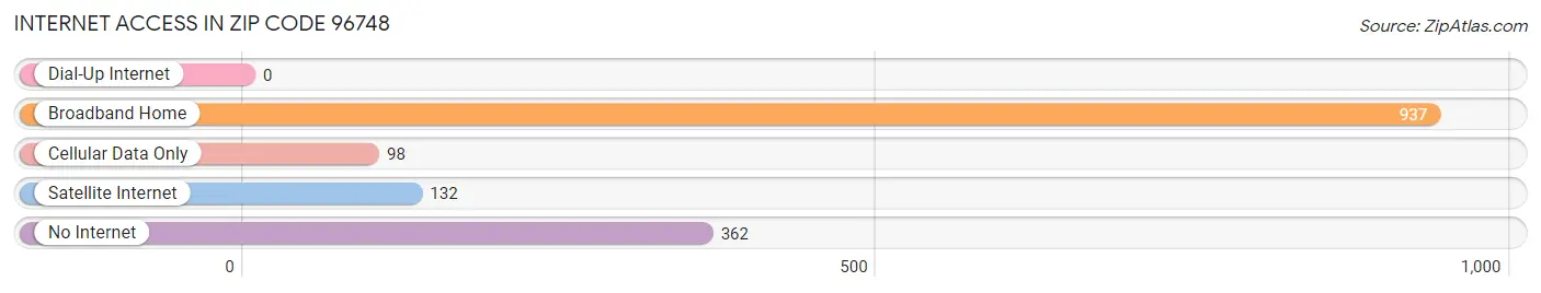 Internet Access in Zip Code 96748
