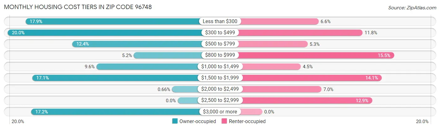 Monthly Housing Cost Tiers in Zip Code 96748