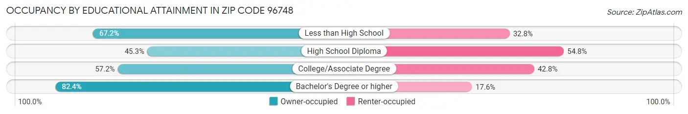 Occupancy by Educational Attainment in Zip Code 96748