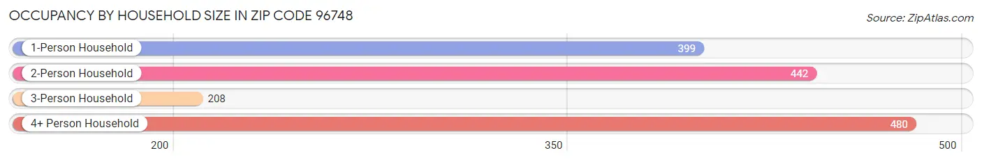 Occupancy by Household Size in Zip Code 96748