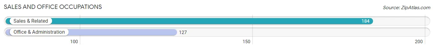 Sales and Office Occupations in Zip Code 96748