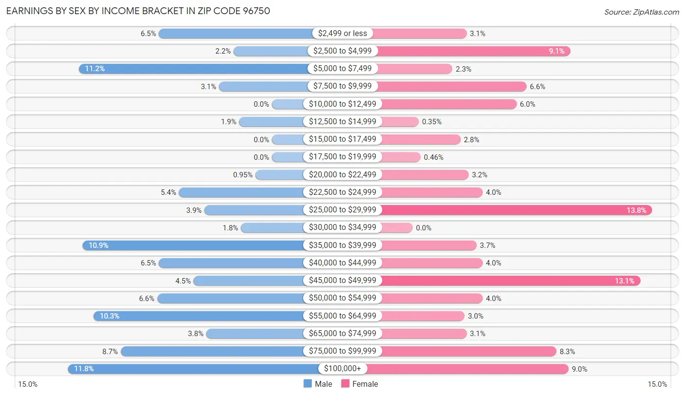 Earnings by Sex by Income Bracket in Zip Code 96750