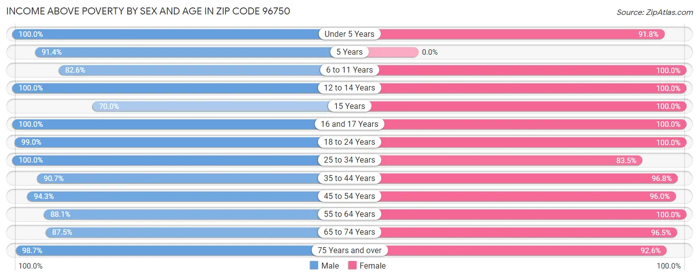 Income Above Poverty by Sex and Age in Zip Code 96750