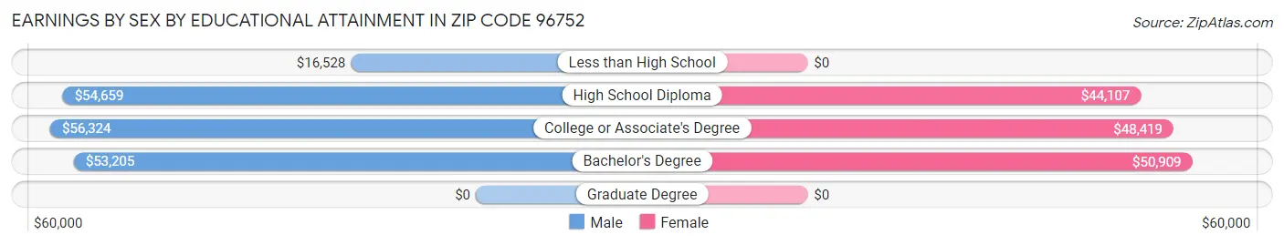 Earnings by Sex by Educational Attainment in Zip Code 96752