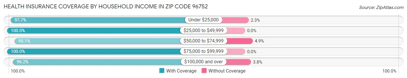 Health Insurance Coverage by Household Income in Zip Code 96752