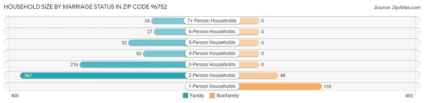 Household Size by Marriage Status in Zip Code 96752
