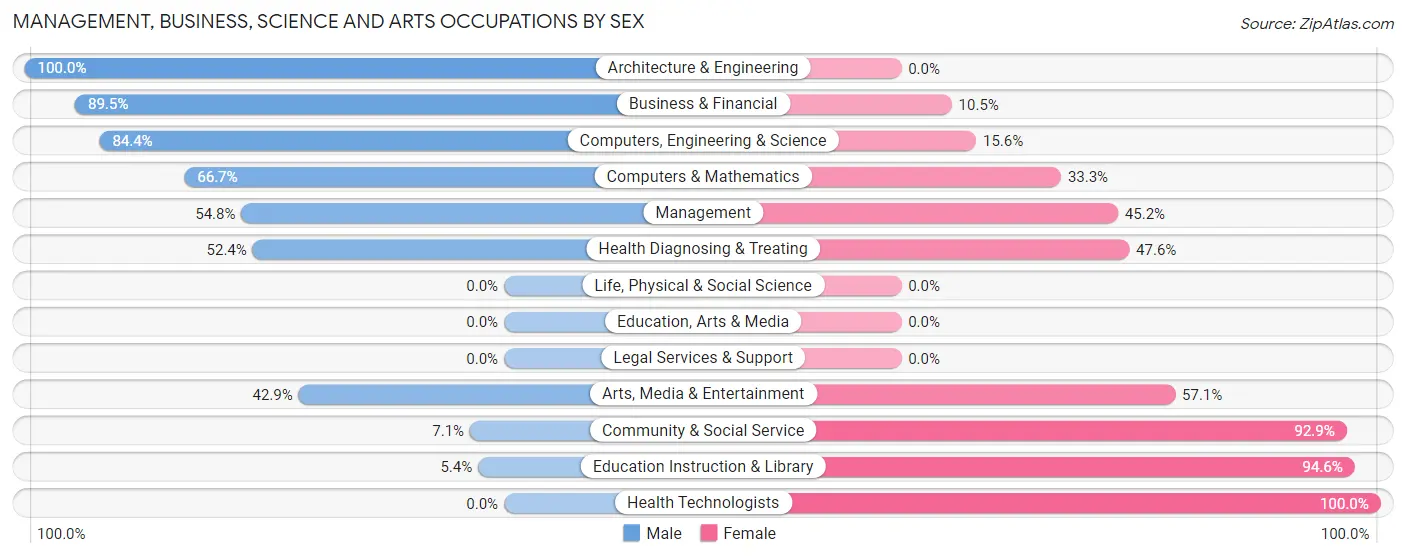 Management, Business, Science and Arts Occupations by Sex in Zip Code 96752