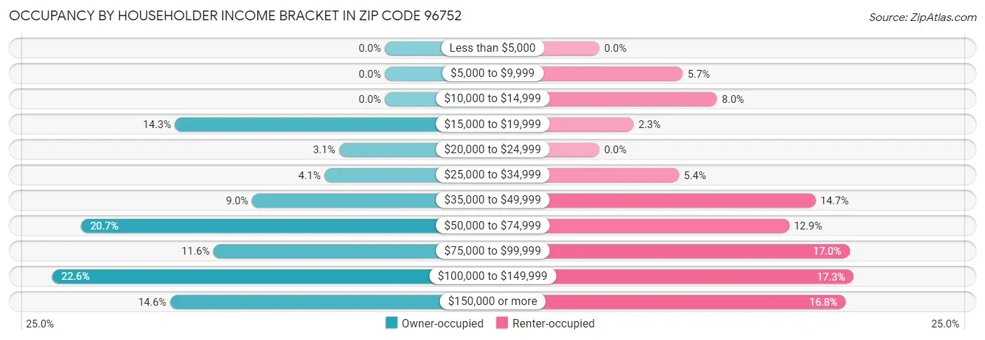 Occupancy by Householder Income Bracket in Zip Code 96752