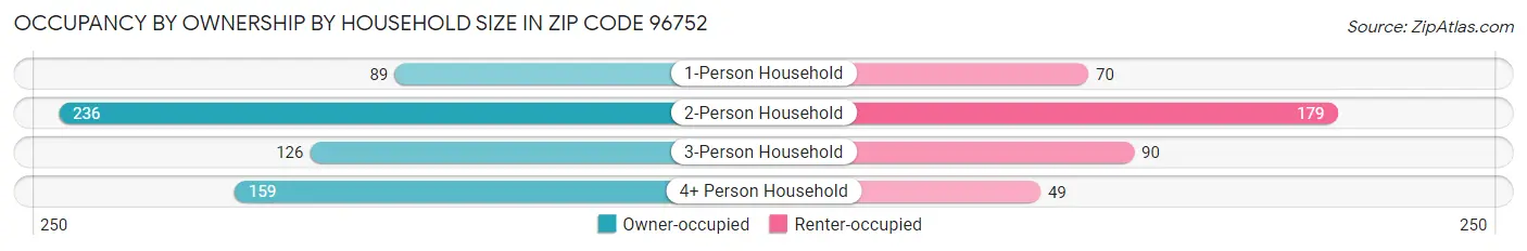 Occupancy by Ownership by Household Size in Zip Code 96752