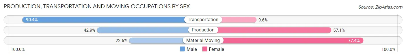 Production, Transportation and Moving Occupations by Sex in Zip Code 96752