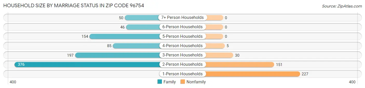 Household Size by Marriage Status in Zip Code 96754