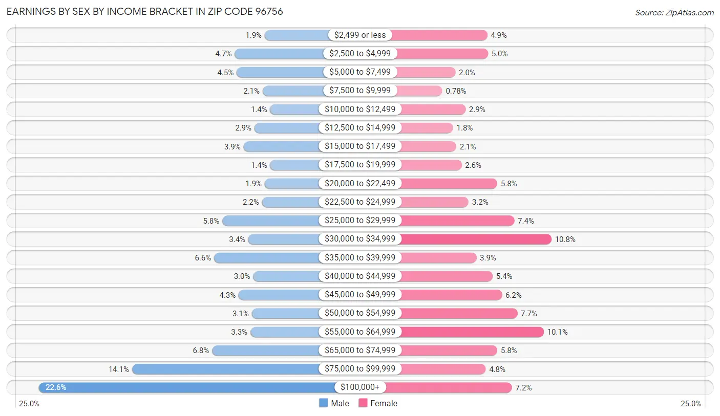 Earnings by Sex by Income Bracket in Zip Code 96756