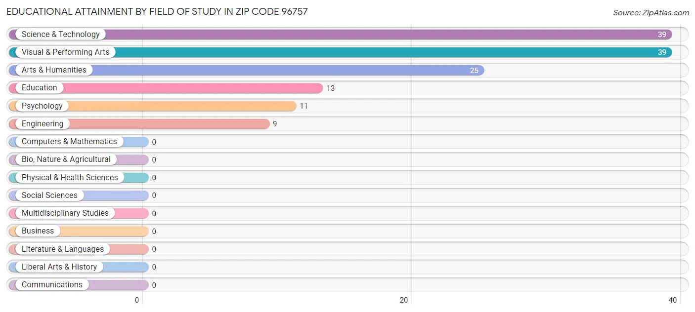 Educational Attainment by Field of Study in Zip Code 96757