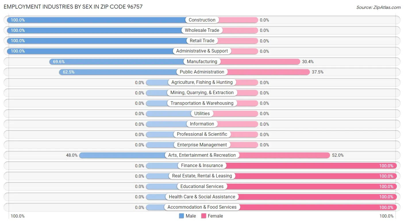 Employment Industries by Sex in Zip Code 96757