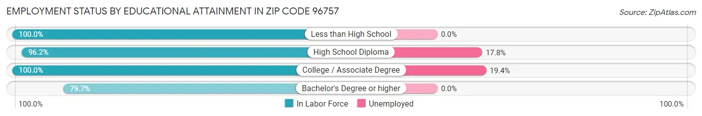 Employment Status by Educational Attainment in Zip Code 96757