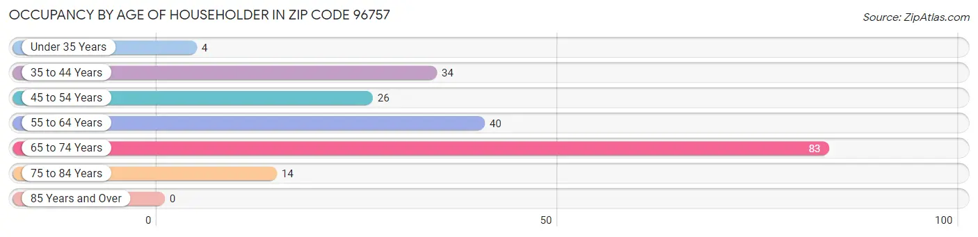 Occupancy by Age of Householder in Zip Code 96757