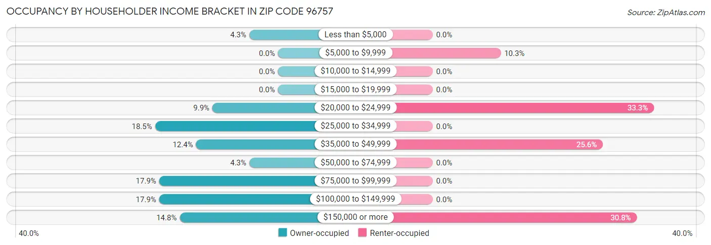 Occupancy by Householder Income Bracket in Zip Code 96757