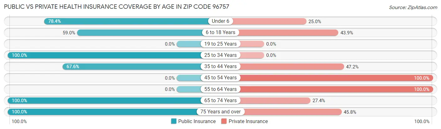 Public vs Private Health Insurance Coverage by Age in Zip Code 96757