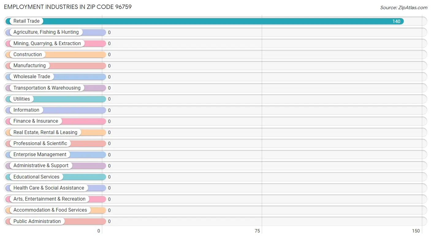 Employment Industries in Zip Code 96759