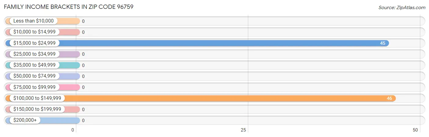 Family Income Brackets in Zip Code 96759