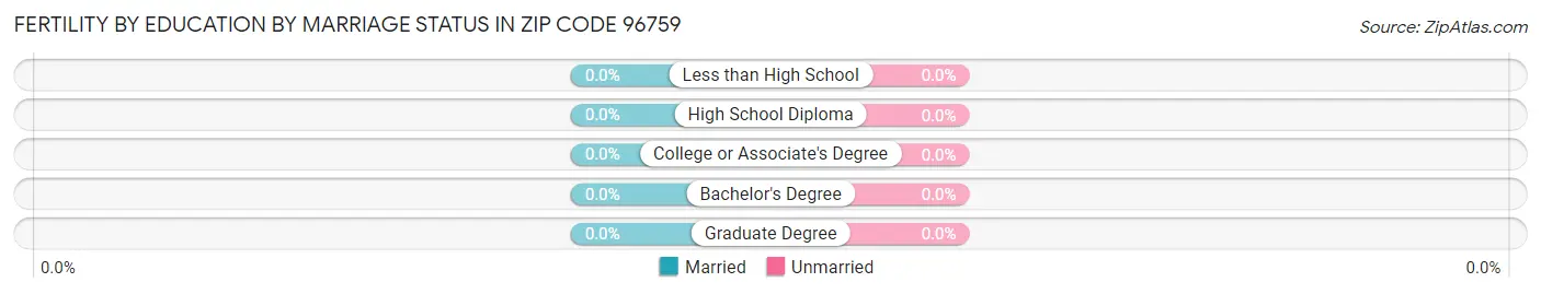 Female Fertility by Education by Marriage Status in Zip Code 96759