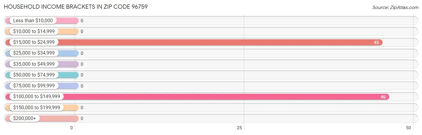 Household Income Brackets in Zip Code 96759