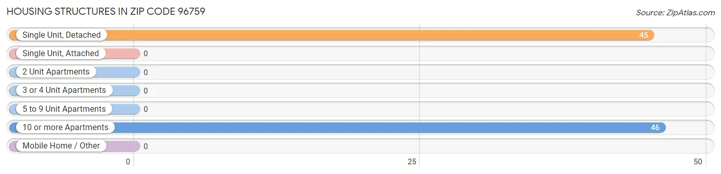 Housing Structures in Zip Code 96759