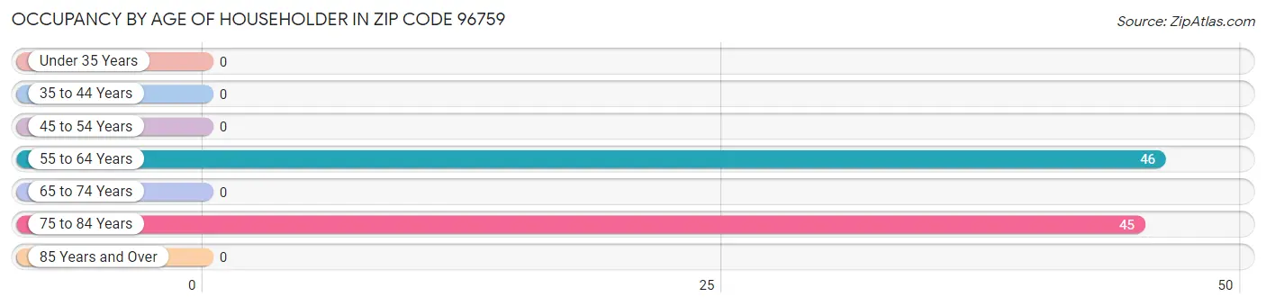 Occupancy by Age of Householder in Zip Code 96759